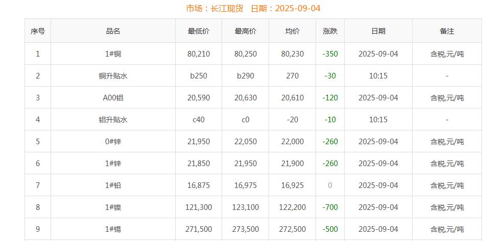 銅價截圖