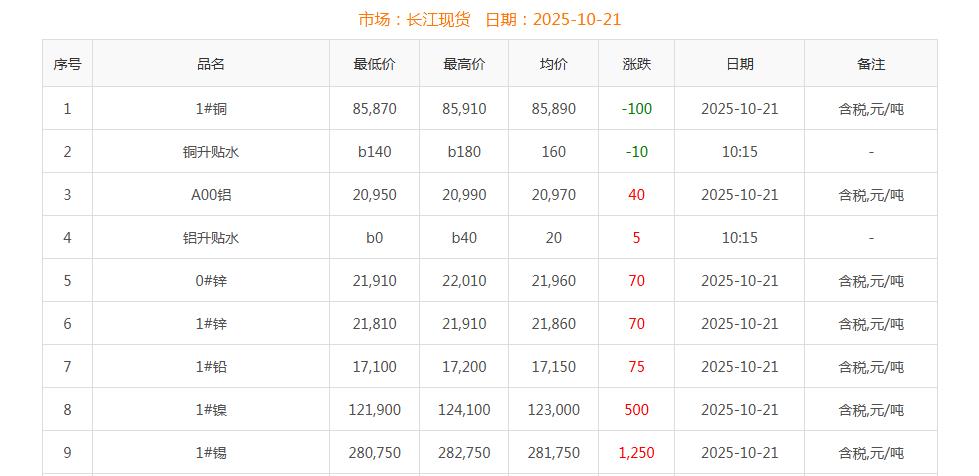 銅價截圖